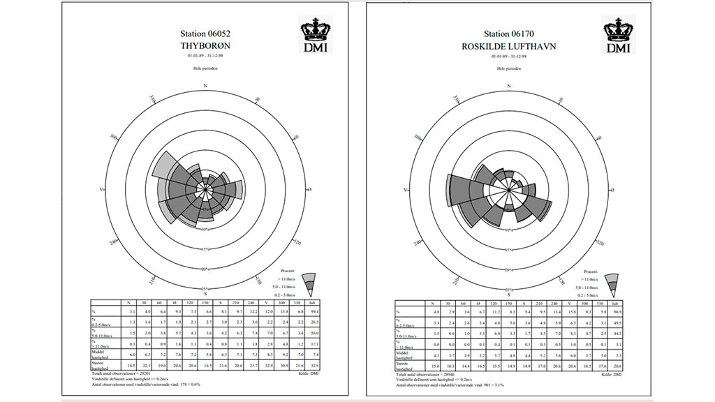 Fremherskende vindretninger fra 2 lokaliteter i Danmark