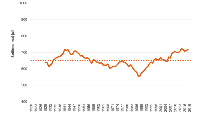 Figur 6. Soltimer samlet for maj, juni og juli vist som 10-års glidende gennemsnit for perioden 1920-2018.