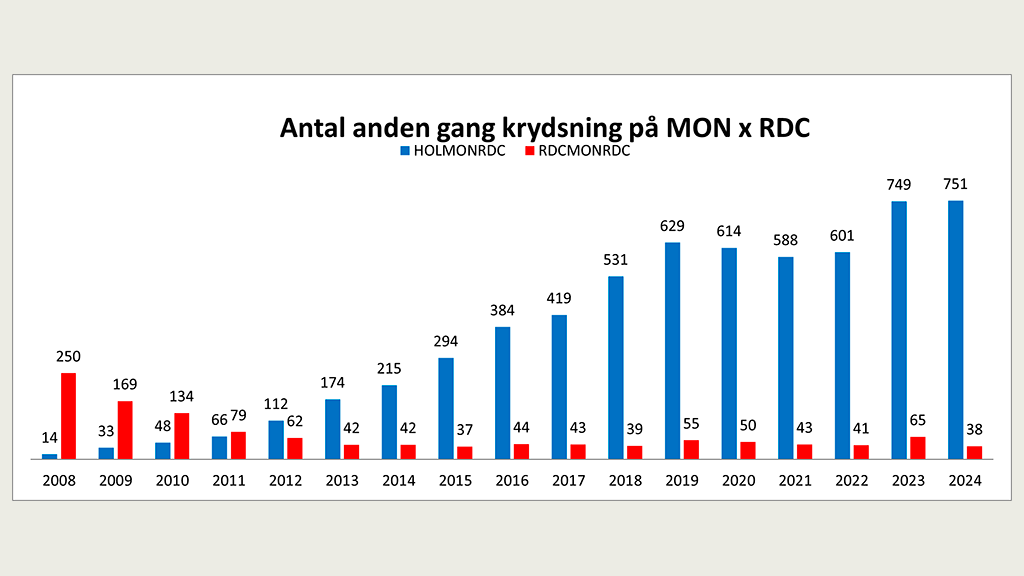 Antal anden gang krydsning på Montbeliarde x RDC