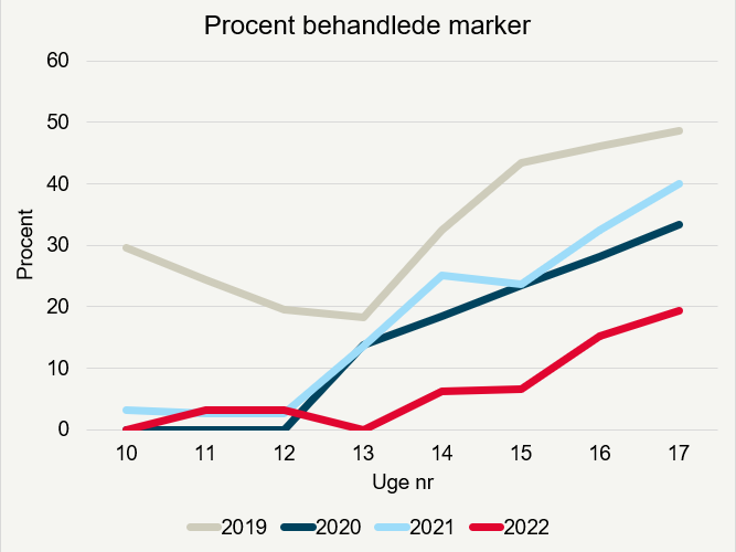 Procent marker behandlet med svampemidler.