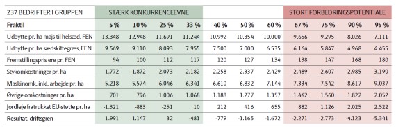 Eksempel på fraktilanalyse, der bygger på oplysninger fra driftsgrensanalysen. Som landmand får du et hurtigt overblik over din placering på en række områder i forhold til sammenlignelige bedrifter.