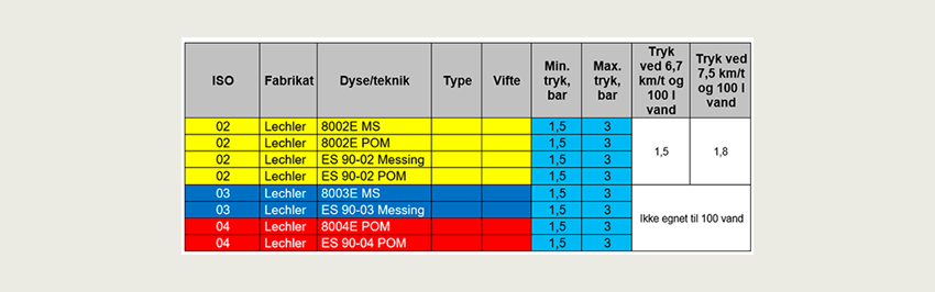 Anerkendte afdriftsreducerende dyser til båndsprøjtning
