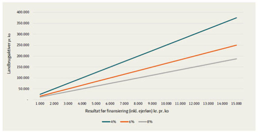 Maksimale balance pr. ko givet indtjening og afkastningsgrad