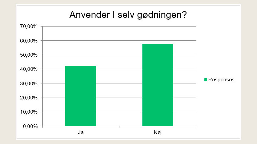 Figurtekst I SEGES Hestes spørgeundersøgelse har 42,5 % svaret, at de selv anvender gødningen.