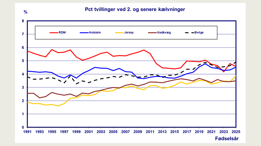 Forekomsten af tvilling-fødsler ved 2. og senere kælvning i perioden 1/1-1991 - 31/12-2025.
