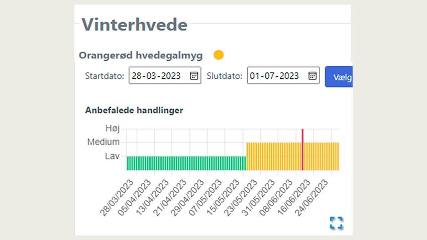 Graf for risikovurdering