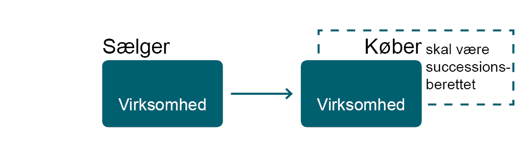 Fig.2 Ejerskifte af landbrugsvirksomhed ved succession