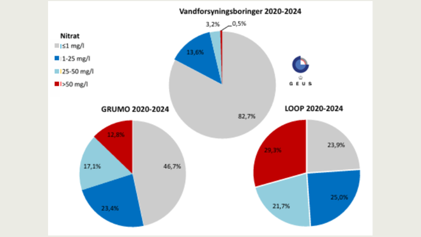 Nitratprøver fra GRUMO, LOOP og vandforsyninger. Figuren er fra Grundvandsovervågning: Status og udvikling 1989 – 2024 side 54.  