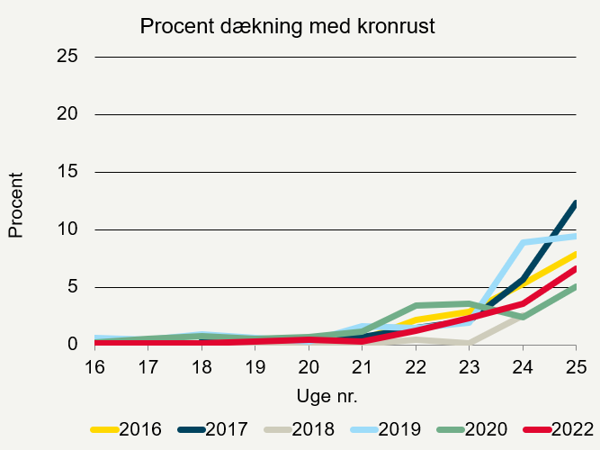 Procent dækning med kronrust i rajgræs i ubehandlet i 2016-2020 og 2022.