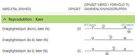  Analysér drægtighedsprocenten for insemineringer med nøgletalstjek
