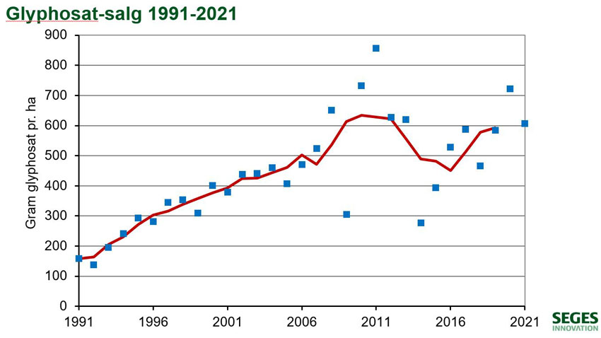 graf over glyphosatforbrug