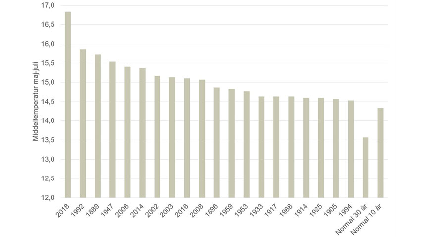 Figur 2. Top 20 over år med høje temperaturer i maj, juni og juli samlet set siden 1874. Gennemsnitlig døgnmiddeltemperatur, grader C.