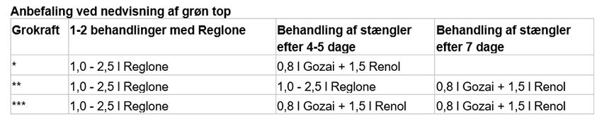 Gozai - anbefaling ved nedvisning af grøn top