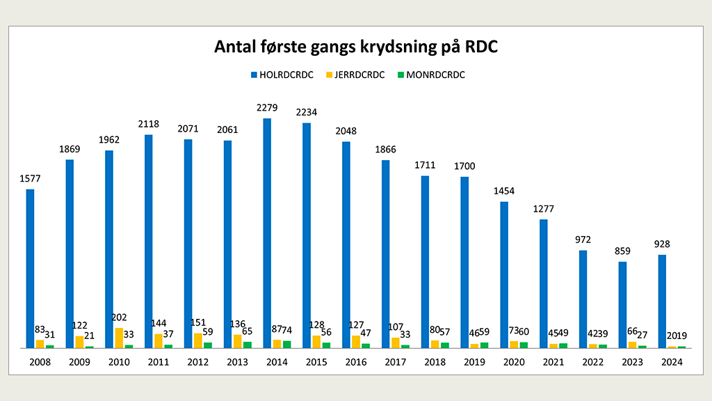 Antal førstegangs krydsning på RDC