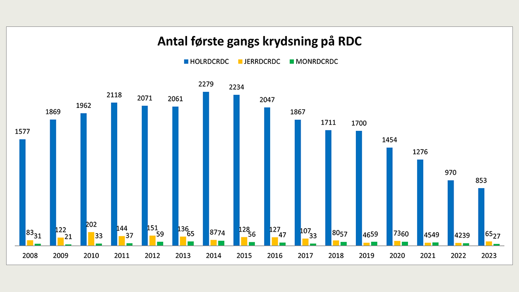 Antal førstegangs krydsning på RDC