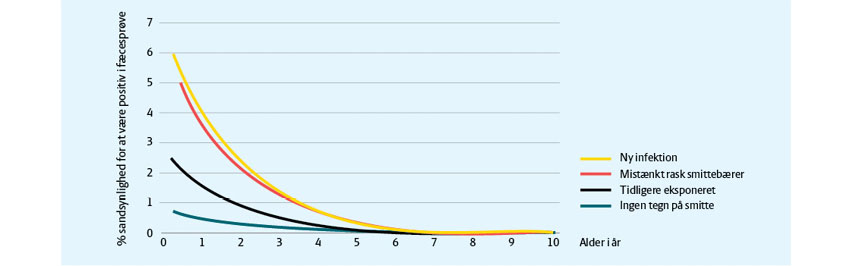 Graf der viser sandsynligheden for, at der påvises bakterier ved dyrkning af gødning fra dyret på en tilfældig dag i Salmonella Dublinsmittede besætninger