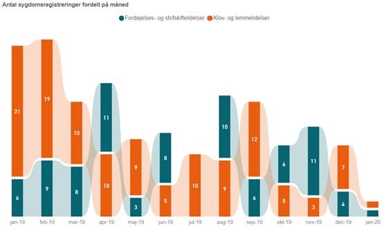  Tilføjelse til Sundhedsanalyse, køer