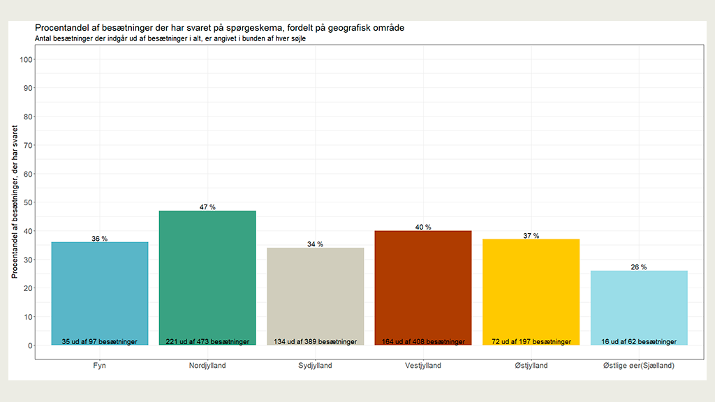 Andelen af mælkeleverende besætninger der har besvaret spørgeskemaet omkring fodring med Bovaer i 2025, opdelt på geografisk område i Danmark.