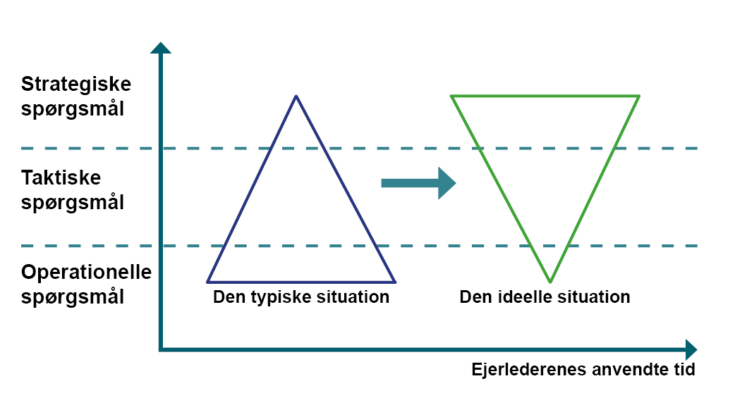 Figur 1 strategiske indsatsområder på landbrugsbedriften