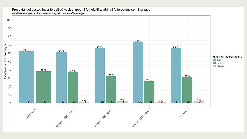 Andelen af besætninger i procent, der oplevede hhv. fald, uændret eller stigning i foderoptagelse i forskellige ydelsesgrupper indenfor stor race ved fodring med Bovaer i 2025.