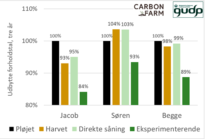Udbytteresultater fra CarbonFarm forsøgene år 2018-2020. 
