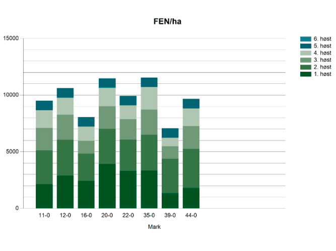 Udbyttemåling af grovfoder