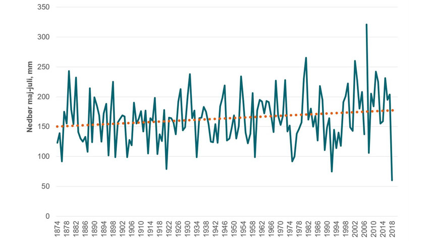 Figur 3. Nedbør samlet for maj, juni og juli som gennemsnit for hele landet for hvert år i perioden 1874.2018, mm.